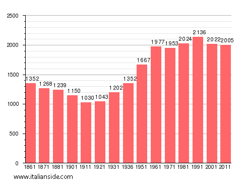 Population statistics for Salento