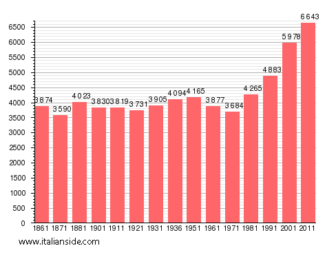 Population statistics for San Cipriano Picentino