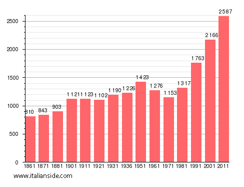 Population statistics for San Mango Piemonte