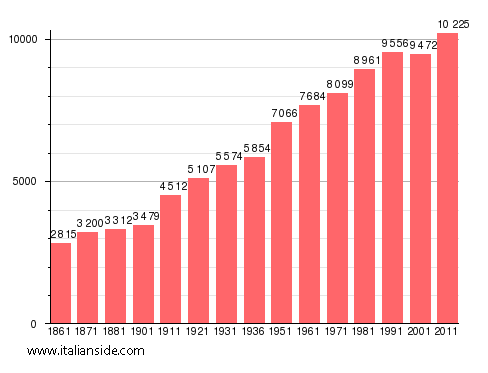 Population statistics for San Marzano sul Sarno
