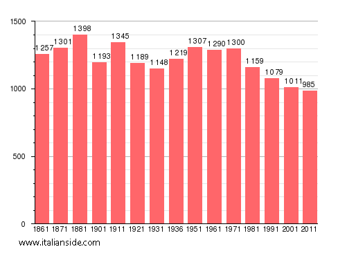 Population statistics for San Mauro Cilento