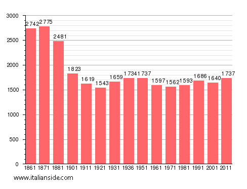 Population statistics for San Pietro al Tanagro