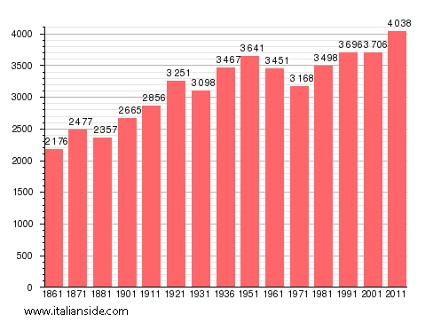 Population statistics for San Salvatore Telesino