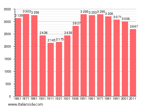 Population statistics for Sanza
