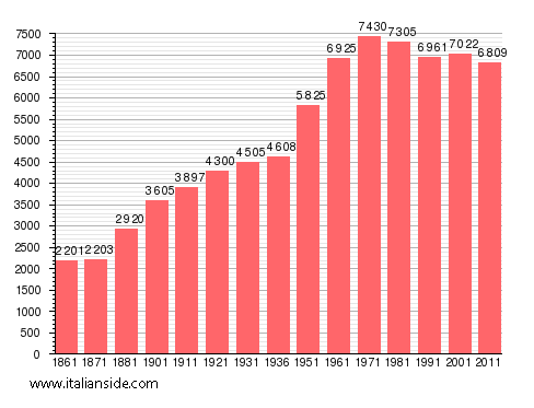 Population statistics for Sapri