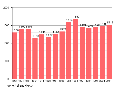 Population statistics for Scala