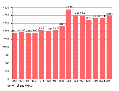 Population statistics for Serre