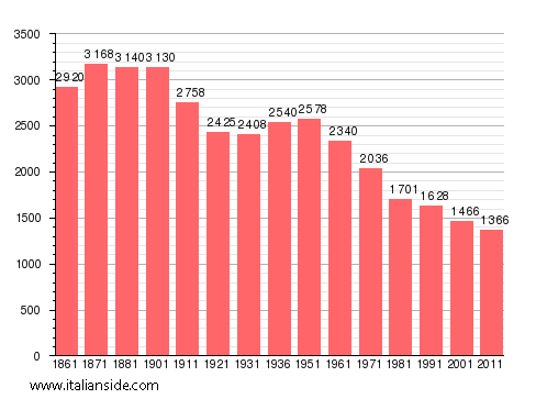Population statistics for Sessa Cilento