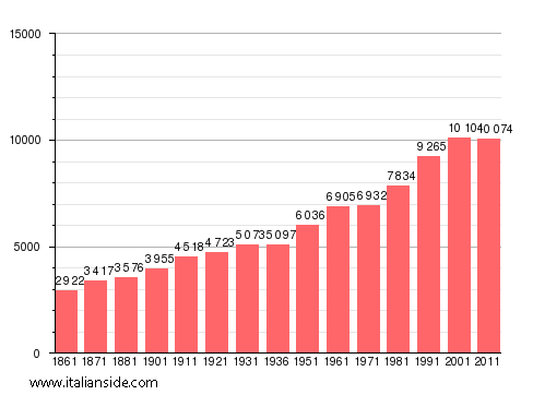 Population statistics for Siano