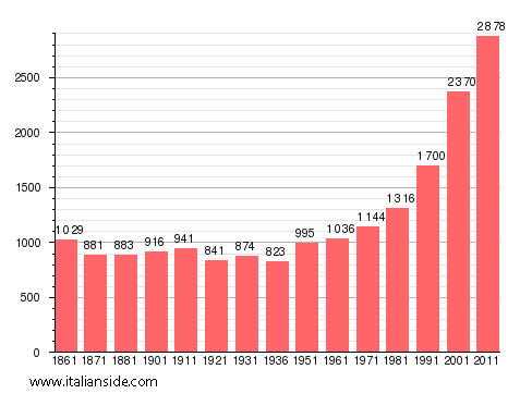 Population statistics for Sirignano