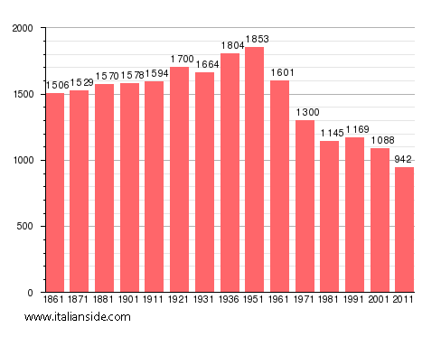 Population statistics for Stio