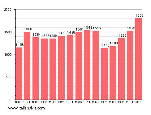 Population statistics for Torchiara