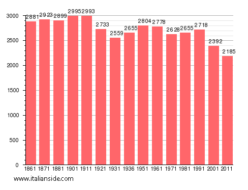 Population statistics for Torre Orsaia