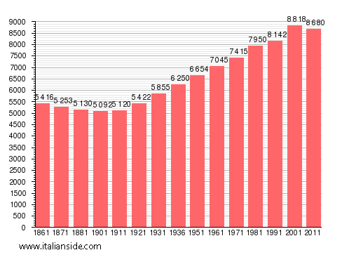 Population statistics for Vallo della Lucania