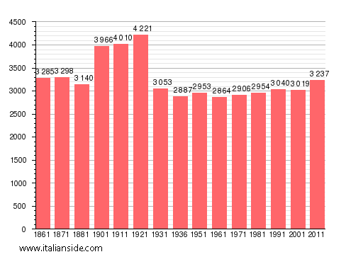 Population statistics for Vibonati
