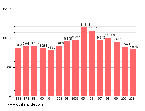 Population statistics for Vietri sul Mare