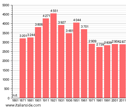 Population statistics for Artegna