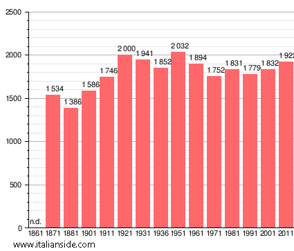 Population statistics for Bicinicco