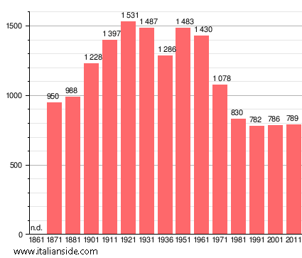 Population statistics for Bordano