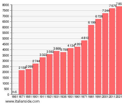 Population statistics for Campoformido