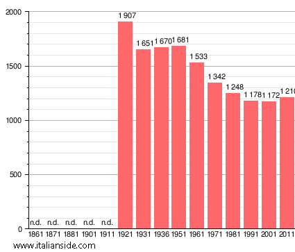 Population statistics for Campolongo Tapogliano