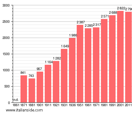 Population statistics for Carlino