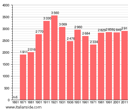 Population statistics for Cassacco