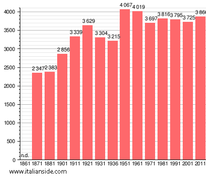 Population statistics for Castions di Strada