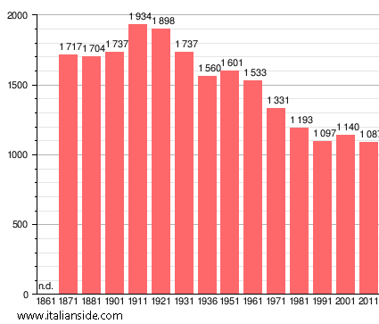 Population statistics for Cavazzo Carnico