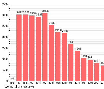 Population statistics for Chiusaforte