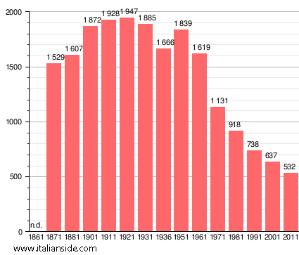 Population statistics for Comeglians