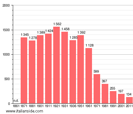 Population statistics for Drenchia