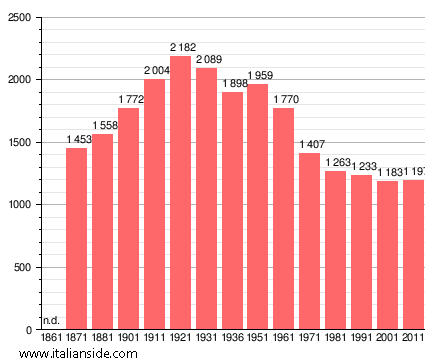 Population statistics for Flaibano
