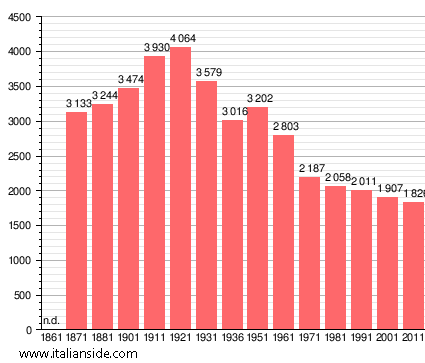 Population statistics for Forgaria nel Friuli