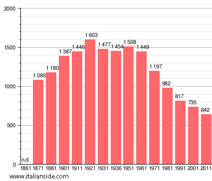 Population statistics for Forni Avoltri