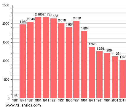 Population statistics for Forni di Sopra