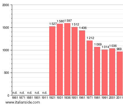 Population statistics for Malborghetto Valbruna