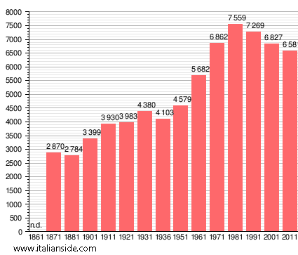 Population statistics for Manzano