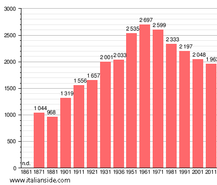 Population statistics for Marano Lagunare