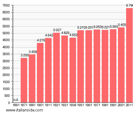 Population statistics for Martignacco