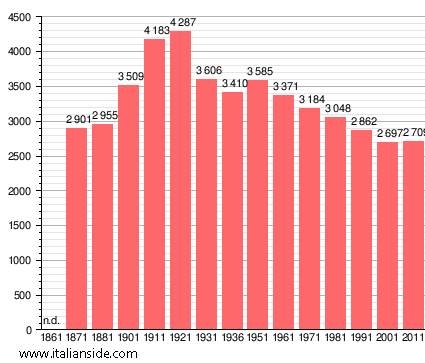 Population statistics for Mereto di Tomba