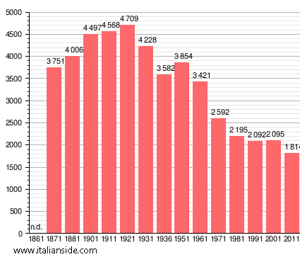 Population statistics for Moggio Udinese
