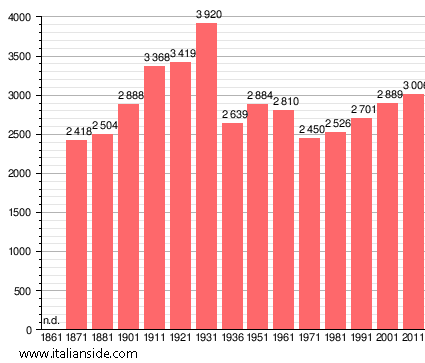 Population statistics for Osoppo