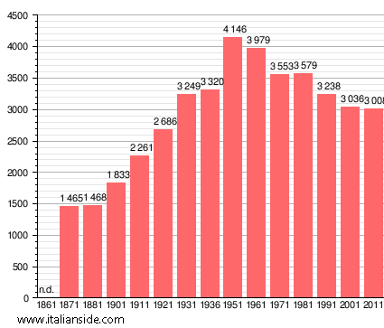 Population statistics for Palazzolo dello Stella