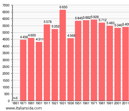Population statistics for Palmanova