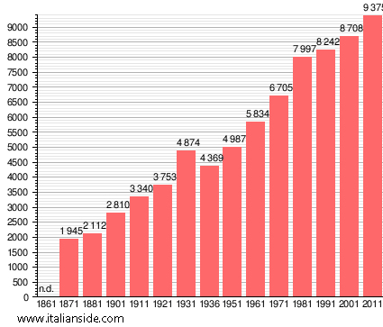 Population statistics for Pasian di Prato