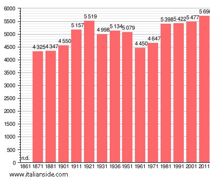 Population statistics for Pavia di Udine
