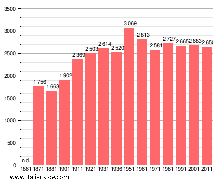 Population statistics for Porpetto