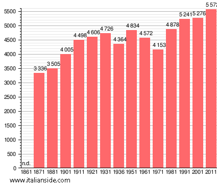 Population statistics for Povoletto