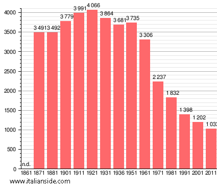 Population statistics for Pulfero